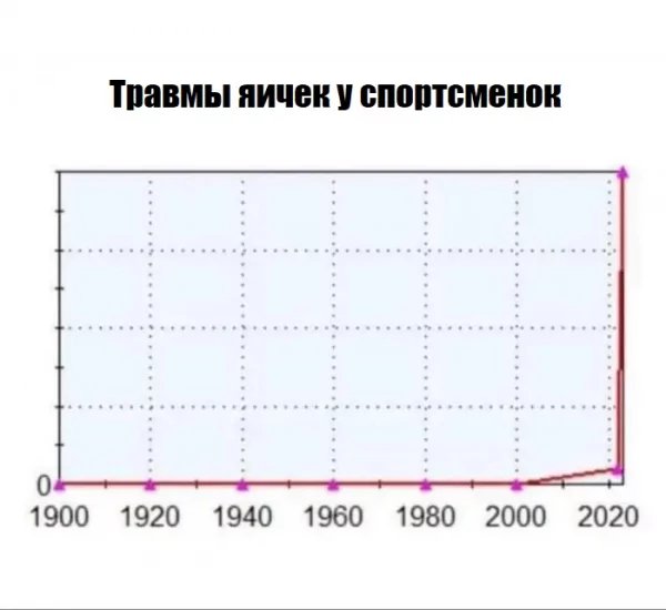Статистика травмы яичек у спортсменок